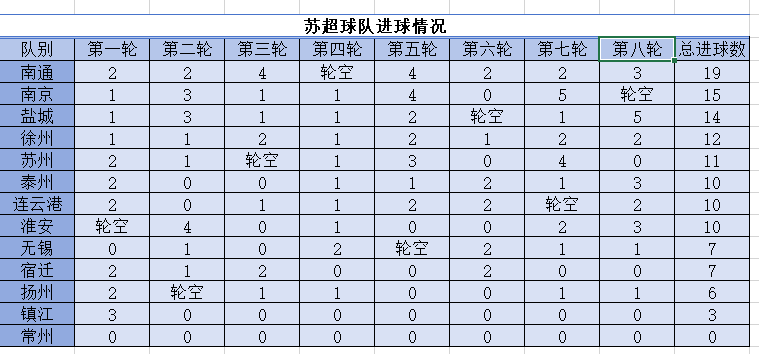 “苏超”最新数据来了